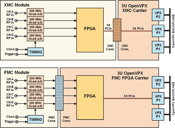 Figure 2. Simplified block diagrams comparing XMC and FMC 4-channel A/D software radio modules for 3U OpenVPX.